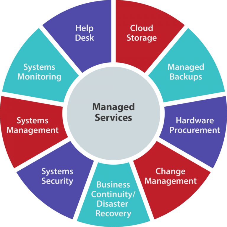 what is managed service provider 300x300 - Complete Information IT Support in Fort Worth and Services